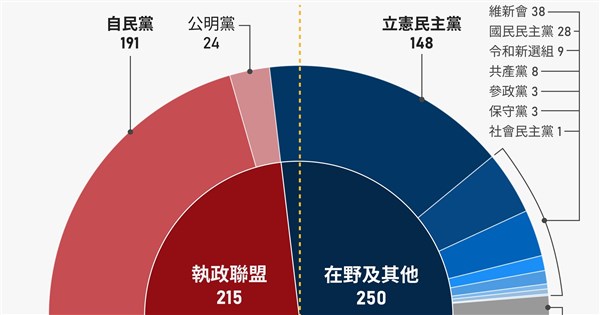 早安世界》日本眾院大選各黨不過半政局發展一次看 在野尋求結盟拚變天