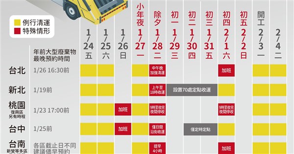 2025台北新北春節垃圾初幾收?六都清運表、舊衣與大型垃圾回收一次看 | 生活 | 中央社 CNA