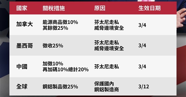 中國反制美國再課稅 對美農產品加徵最高15%關稅 | 國際 | 中央社 CNA