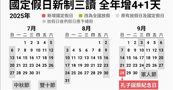 總統府公布紀念日及節日實施條例 今年下半年增3天假