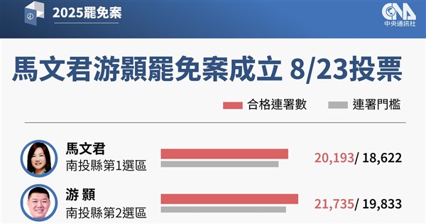 Re: [新聞] 中選會：馬文君游顥罷免案成立 8/23投票