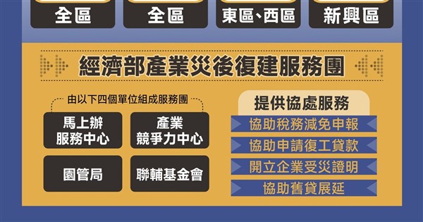 經濟部組災後復建服務團  協助颱風受災企業申請貸款、稅務減免
