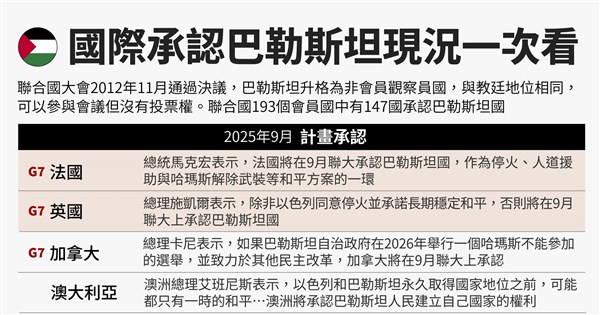 承認巴勒斯坦國再成熱門議題　回顧巴人推動建國歷史