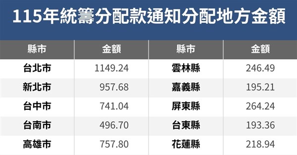 Re: [新聞] 新版財劃法不利馬祖！陳雪生籲中央補足稅