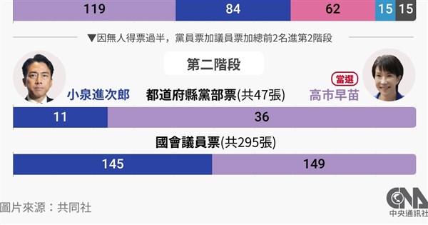 [政治] 高市早苗當選自民黨總裁 可能成為首相