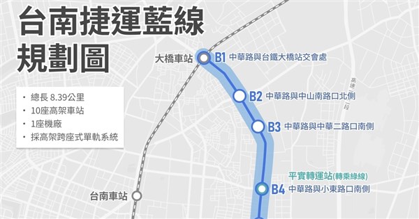 台南首條捷運第1期藍線拍板　預定明年底動工
