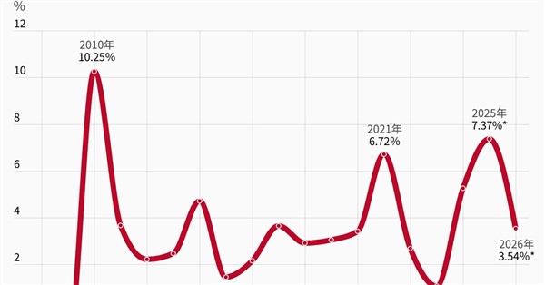 早安世界》主計總處上修今年經濟成長至7.37% 創15年最佳