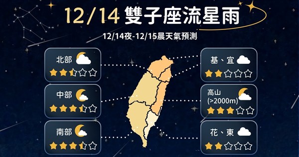 雙子座流星雨 氣象署:最佳觀賞14日入夜到15日晨