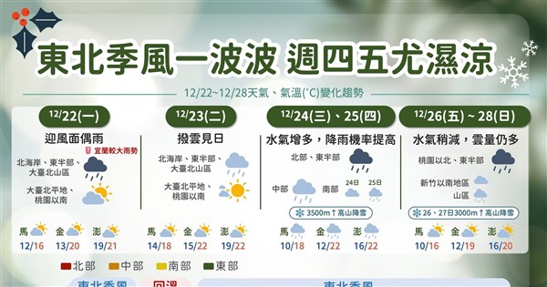 早安世界》東北部今防較大雨勢 另一波東北季風24日起影響至下週