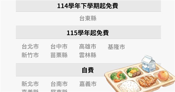 六都營養午餐政策一次看　北市9月起免費、台中台南高雄跟進 | 生活 | 中央社 CNA