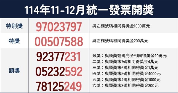 統一發票114年11-12月千萬獎號碼：97023797