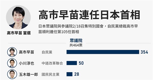 早安世界》高市早苗挾眾院2/3席次續任首相 承諾謙虛大膽施政