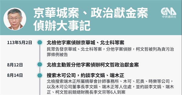 柯文哲京華城、政治獻金案偵審大事記