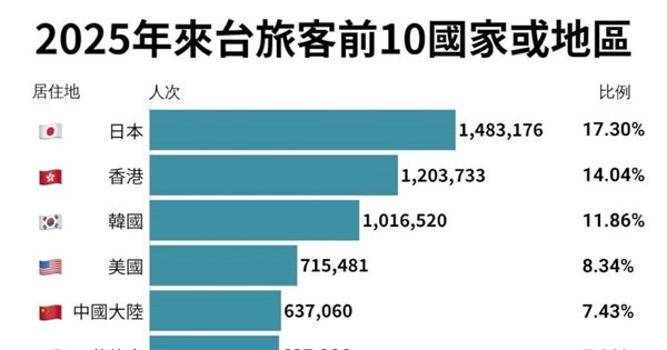 早安世界》114年來台旅客日本最多 香港、韓國均破百萬人次