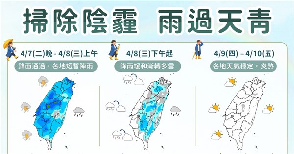 前線の影響で基隆北海岸は夜間に大雨の恐れ 9日から各地で暑くなり最高気温31度超え