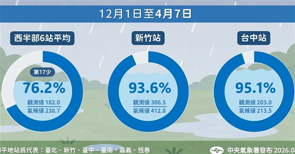 西半部で初春の水不足が深刻化、清明節連休の前線の雨で状況緩和へ