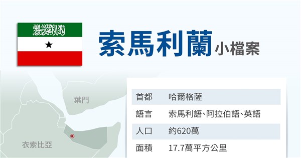 Somaliland's strategic status rises, BBC: Taiwan's layout hopes to ally with US against China