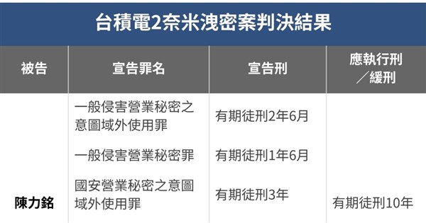 TSMC元エンジニア、営業秘密漏洩で懲役10年 東京エレクトロンに罰金