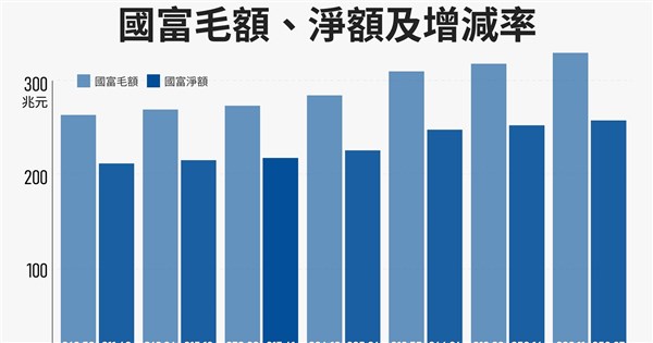 2024年台湾株が初の2万ポイント突破、家計資産は183兆元に達し有価証券は2割増