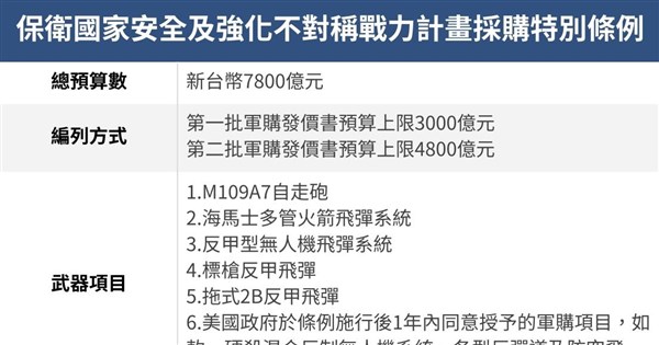 國防特別條例三讀通過 預算匡列上限7800億