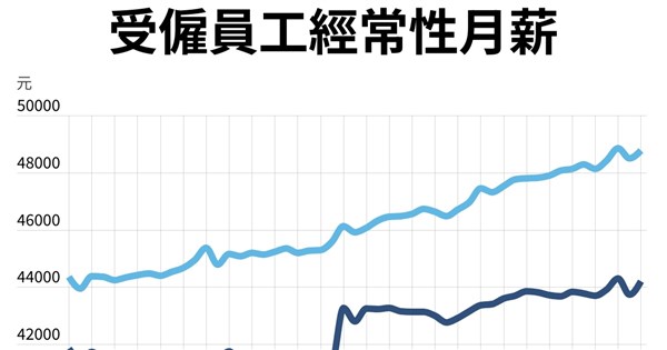 1～3月の実質経常賃金、前年比1.45％増　11年ぶりの大幅な伸び