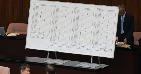 史上首次總統彈劾案56贊成50反對不通過| 政治 – 中央社 CNA
