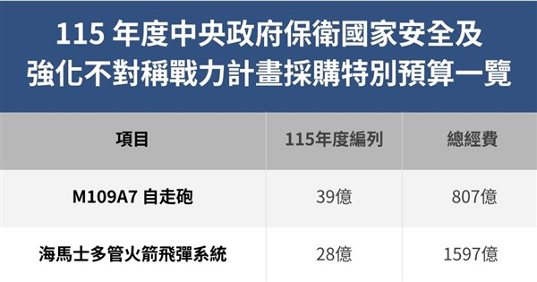 政院提軍購特別預算案 立院今天付委審查