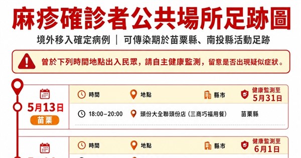 苗栗增1例麻疹境外移入 個案曾赴南投旅遊、匡列112名接觸者