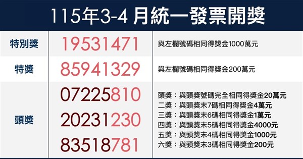 Winning Numbers for March-April 2026 Taiwan Uniform Invoice Lottery Announced: 19531471