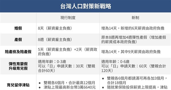 Taiwan Government to Subsidize Reduced Working Hours for Parents