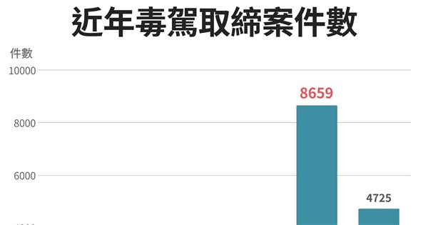 Taiwan Police See 3x Increase in Drug-Impaired Driving Arrests Using Saliva Tests