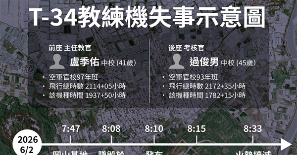 早安世界》T-34教練機墜毀飛官盧季佑、過俊男殉職 空軍停訓查失事主因