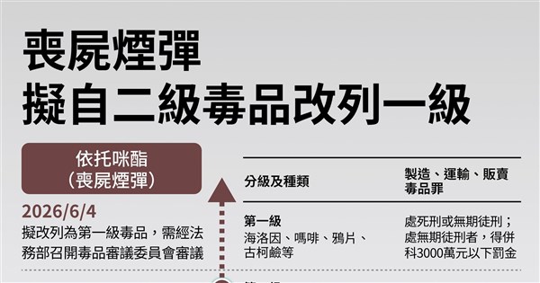 Premier Cho Jung-tai: 'Zombie e-cigarettes' to be reclassified as Schedule I drugs, manufacturing could carry death penalty
