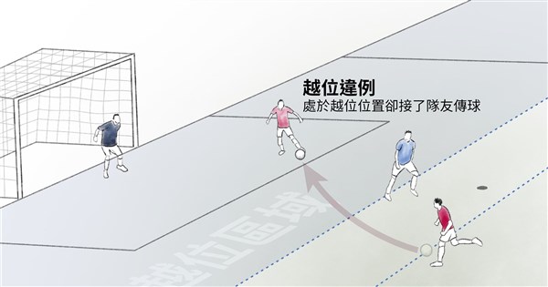 世界盃足球賽一日球迷懶人包 圖解越位、12碼罰球球場小知識