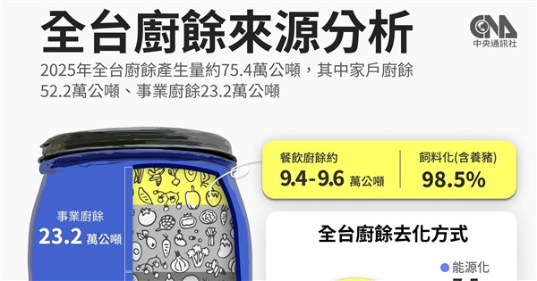 食卓の下の生ごみ課題／生ごみ養豚に別れを告げる 飲食業界の変革の痛み、消費者が負担する可能性も