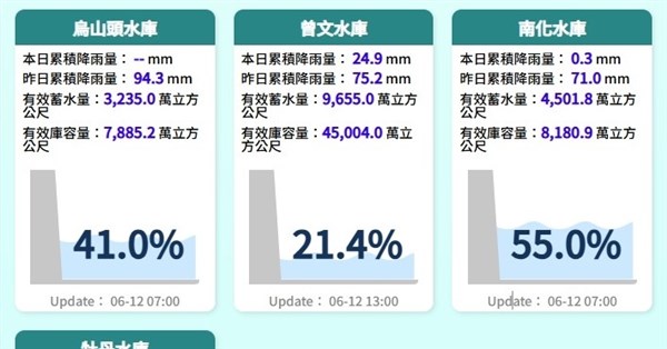 Tsengwen Reservoir Water Level Exceeds 20%, Wushantou at 40%; MOEA Says Supply Secure Until End of September