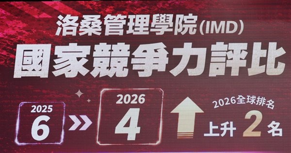 IMD競爭力評比台灣全球第4 卓榮泰：韌性轉換成競爭力