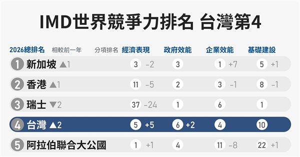 2026年IMD世界競爭力台灣全球第4 史上最佳表現