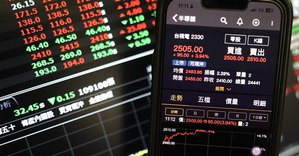AI動能強 台股漲1276點收47741點續創新高