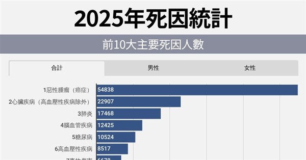 114年十大死因癌症蟬聯榜首 3癌死亡率上升