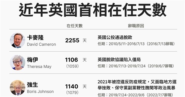 施凱爾請辭 10年折6首相反映英國脫歐後遺症未消