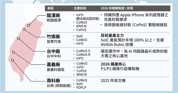 台積電先進封裝廠5地開花 傳評估二林設廠未獲證實
