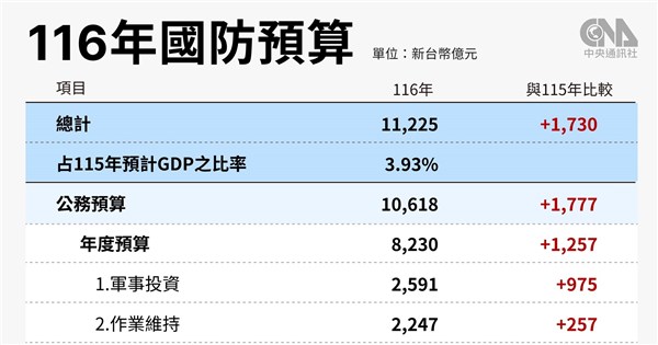 台灣國防預算首破兆 美學者:賴政府釋出正確訊號