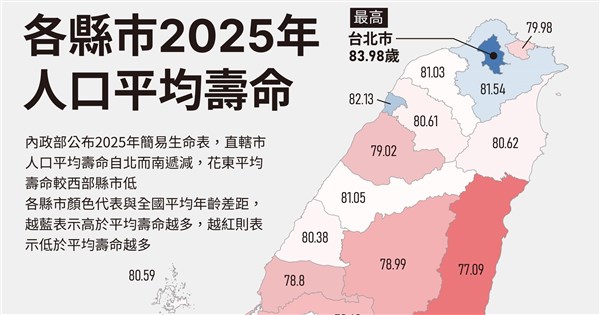 114年國人平均壽命81.27歲　北市最長壽、台東最低