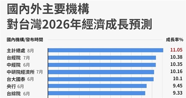 大摩上調台灣今年經濟成長預測至11.6% 估迎40年新高