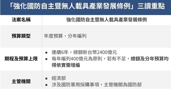 早安世界》無人機條例三讀通過 政院:儘速編列預算完成無人載具採購