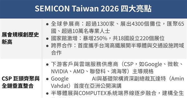 國際半導體展規模創新高　資料中心CSP巨頭齊聚亮點一次看