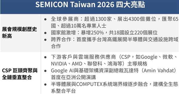 國際半導體展規模創新高 資料中心CSP巨頭齊聚亮點一次看 國際半導體展規模創新高 資料中心CSP巨頭齊聚亮點一次看