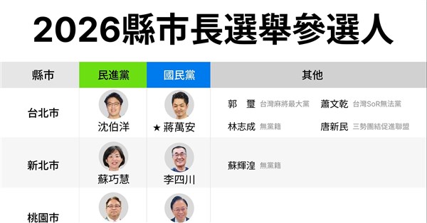 2026九合一選舉 22縣市長登記參選名單一次看