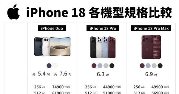 iPhone 18 Pro搭可變光圈　摺疊機Duo秒變小平板